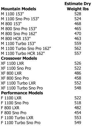 Estimated dry weights of 2012 Arctic Cat snowmobiles