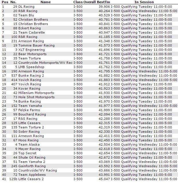 48th Soo 500 enduro qualifying results 2016.
