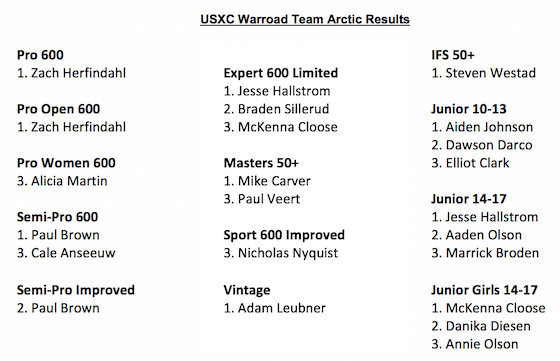 Team Arctic USXC Results Warroad